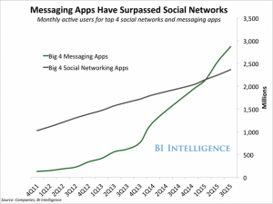 Social Media Vs Messaging Apps Growth Chart